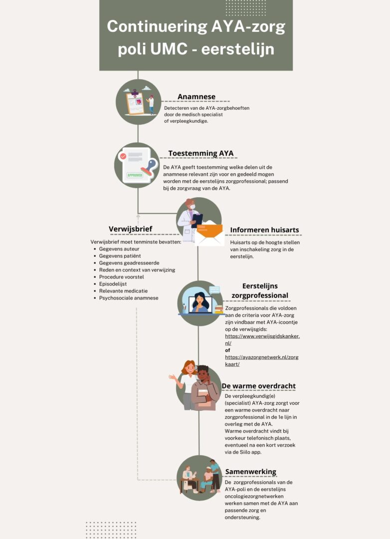 Infographic-lijnloze-AYA-zorg-782x1080-(1).jpg