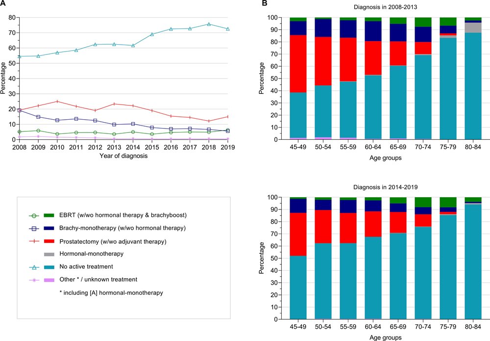 figuur 1 variatie behandeling prostaatkanker