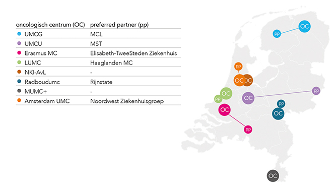 Hoofd-hals oncologische centra en hun preferred partners