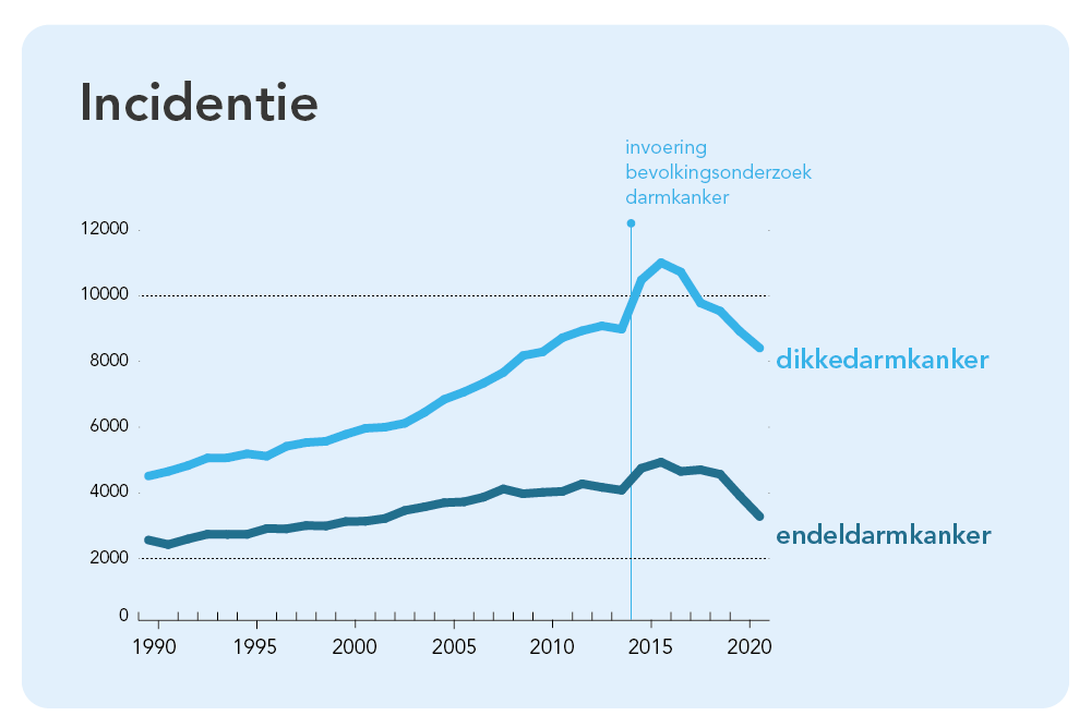 Incidentie darmkanker neemt af
