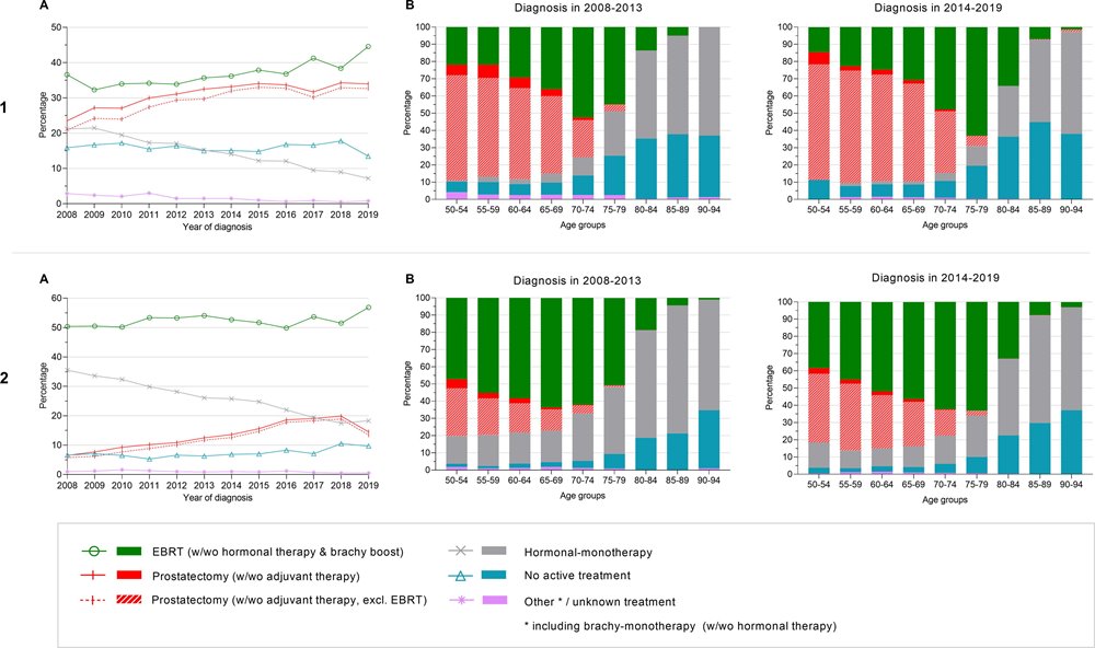 figuur 3 variatie behandeling prostaatkanker